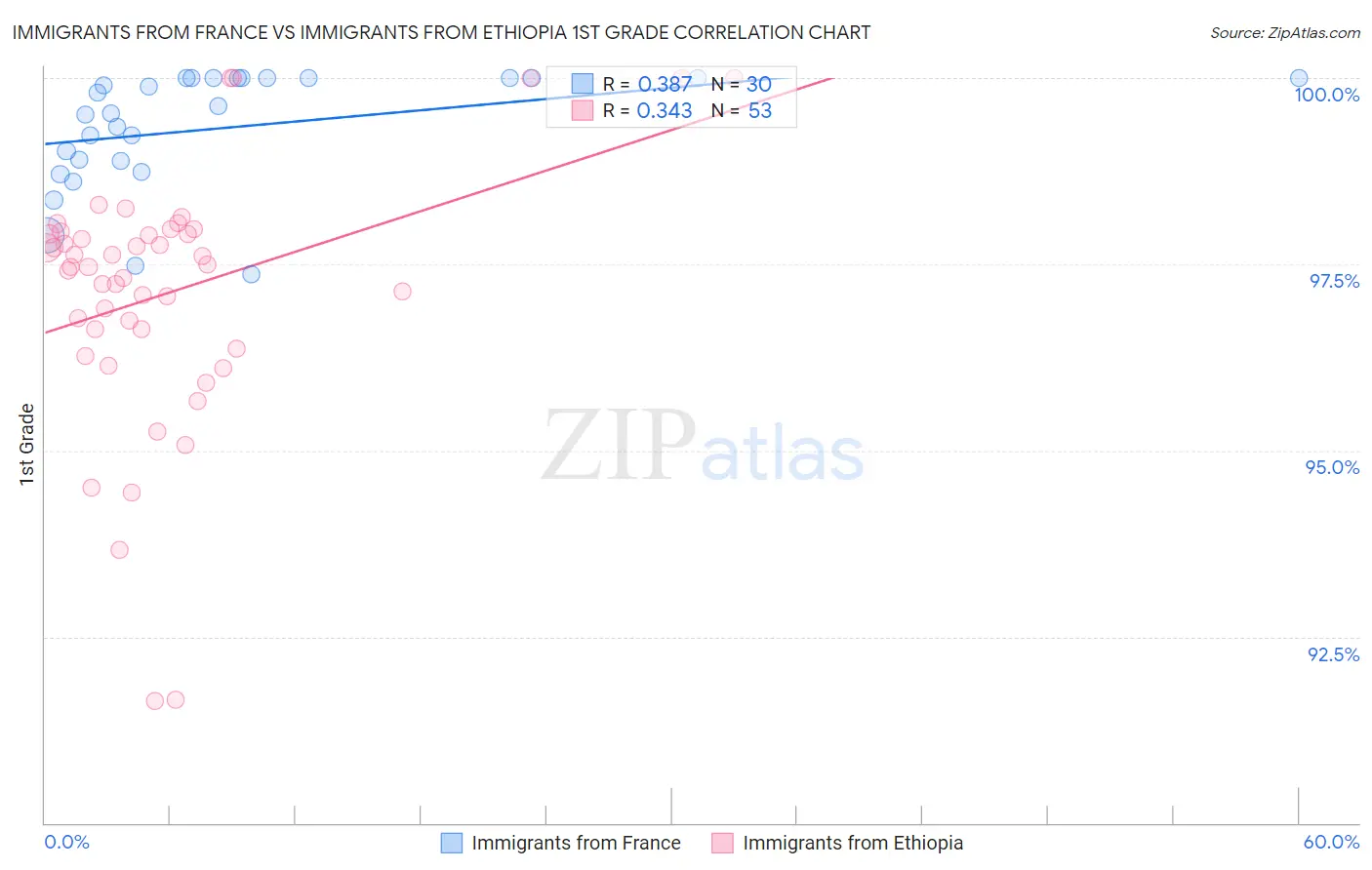 Immigrants from France vs Immigrants from Ethiopia 1st Grade