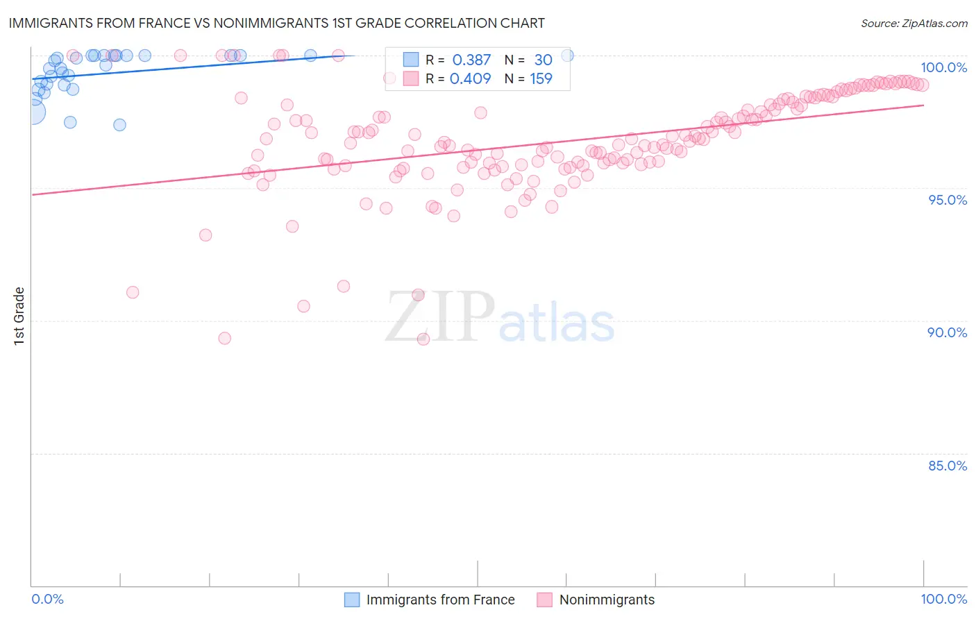 Immigrants from France vs Nonimmigrants 1st Grade