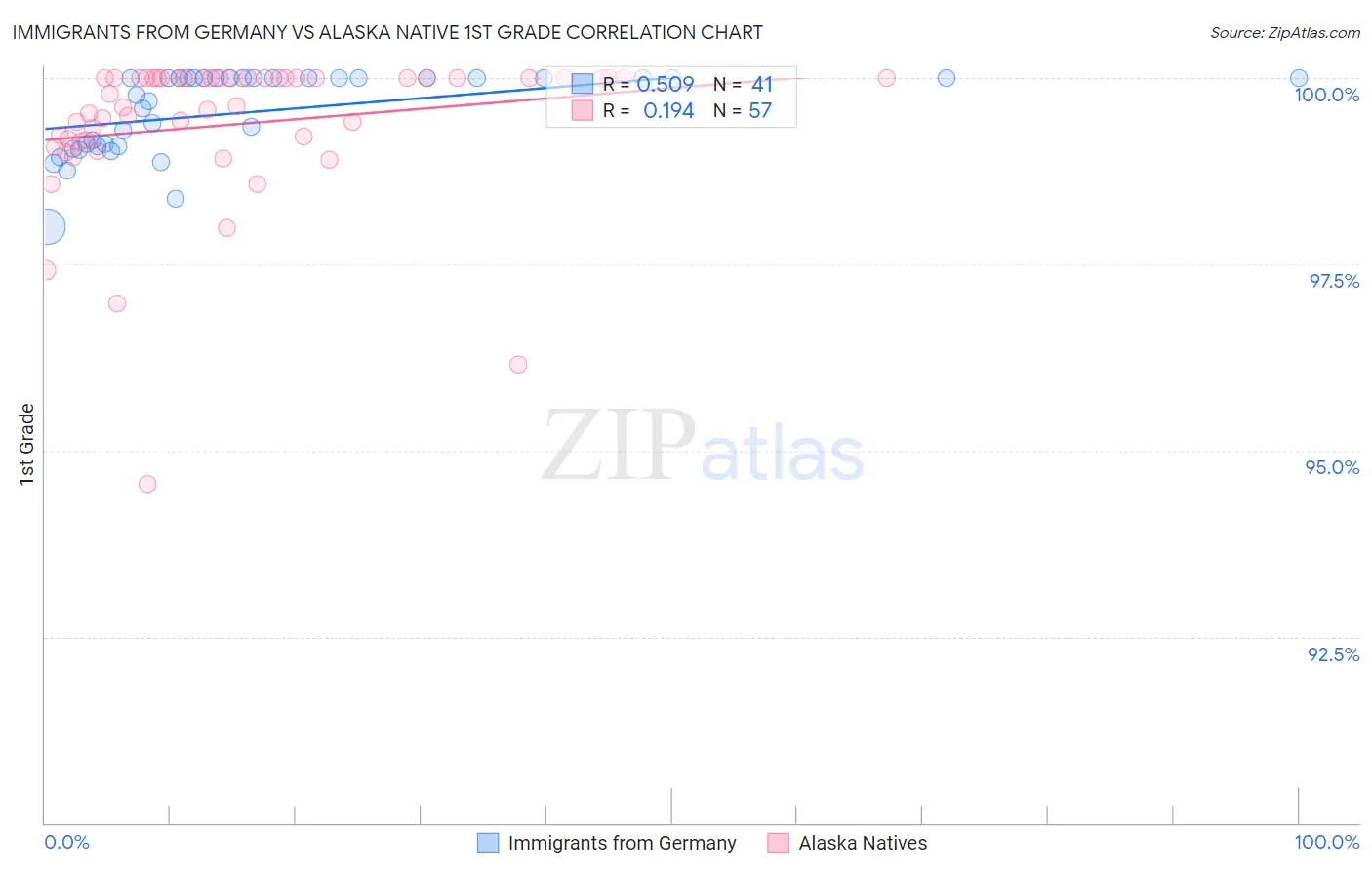 Immigrants from Germany vs Alaska Native 1st Grade