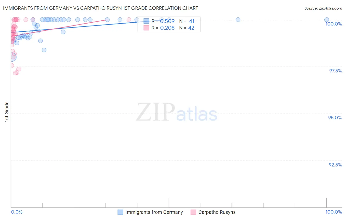 Immigrants from Germany vs Carpatho Rusyn 1st Grade