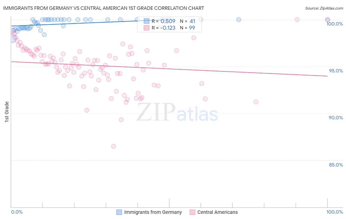 Immigrants from Germany vs Central American 1st Grade