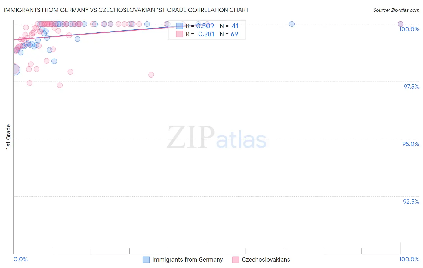 Immigrants from Germany vs Czechoslovakian 1st Grade