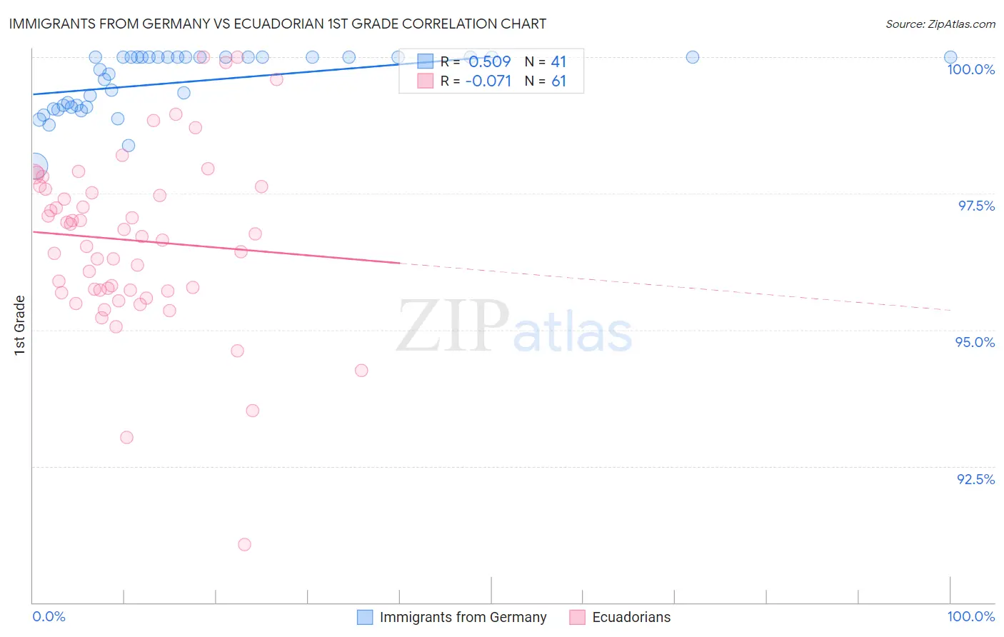Immigrants from Germany vs Ecuadorian 1st Grade