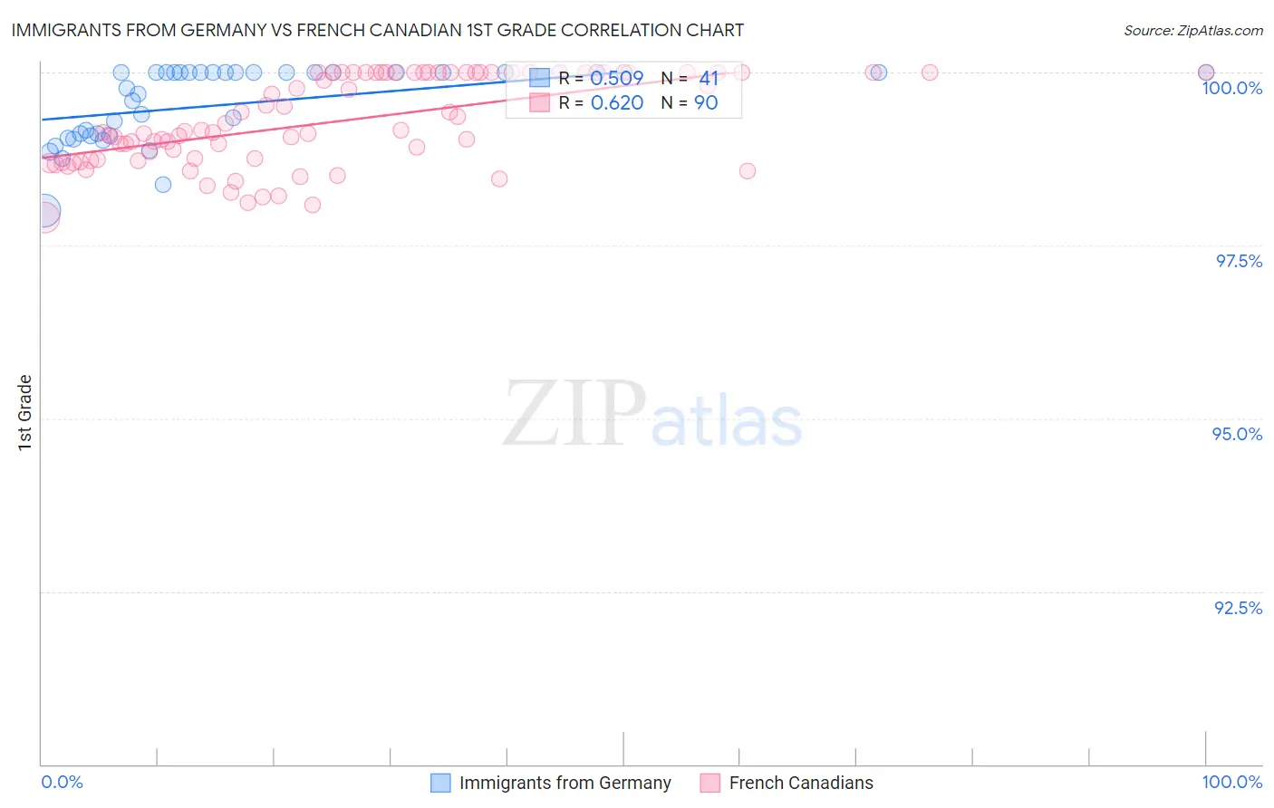 Immigrants from Germany vs French Canadian 1st Grade