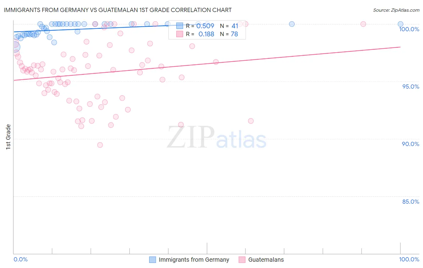 Immigrants from Germany vs Guatemalan 1st Grade
