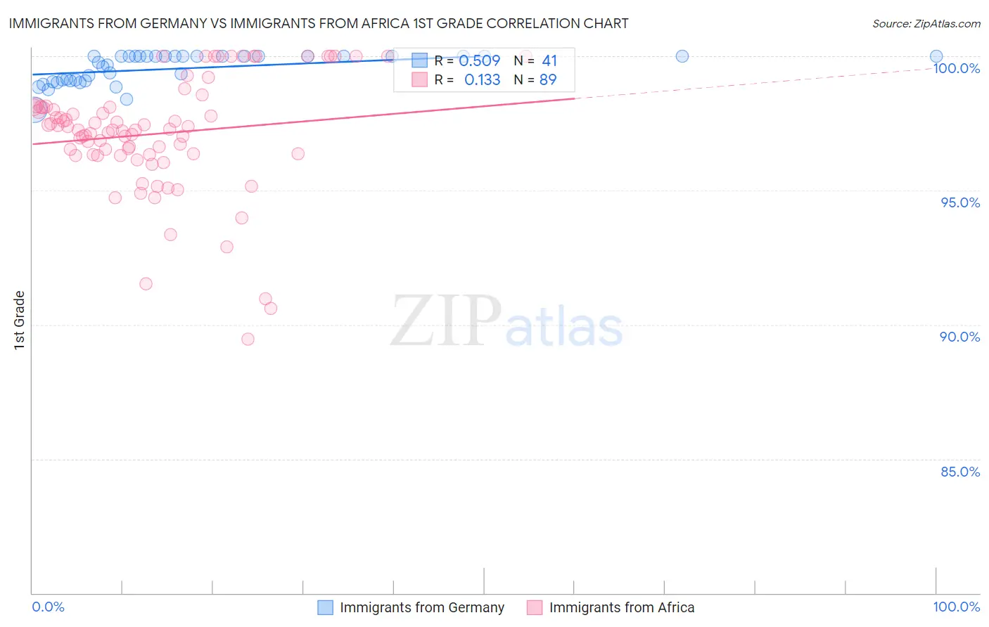 Immigrants from Germany vs Immigrants from Africa 1st Grade
