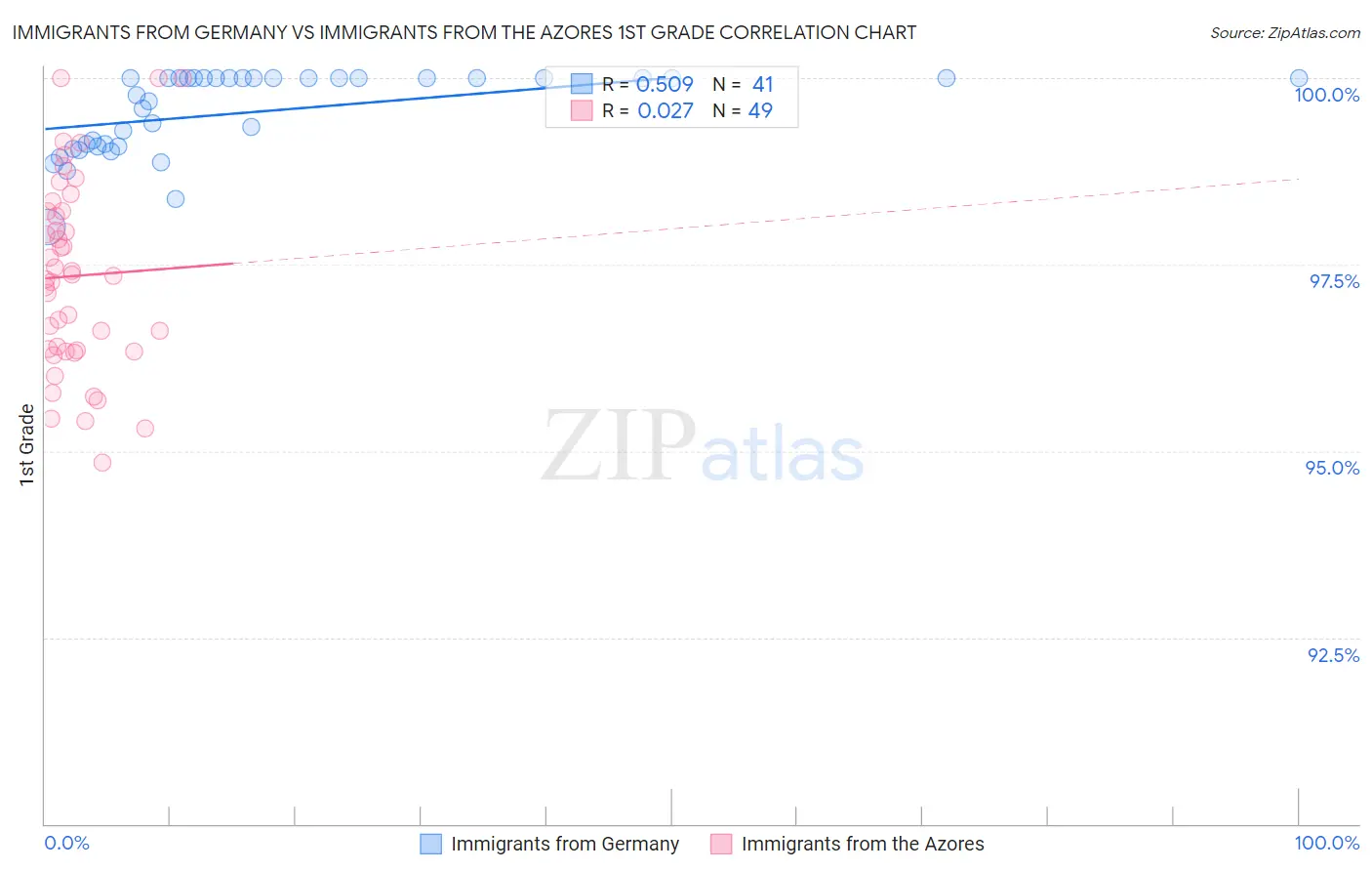 Immigrants from Germany vs Immigrants from the Azores 1st Grade