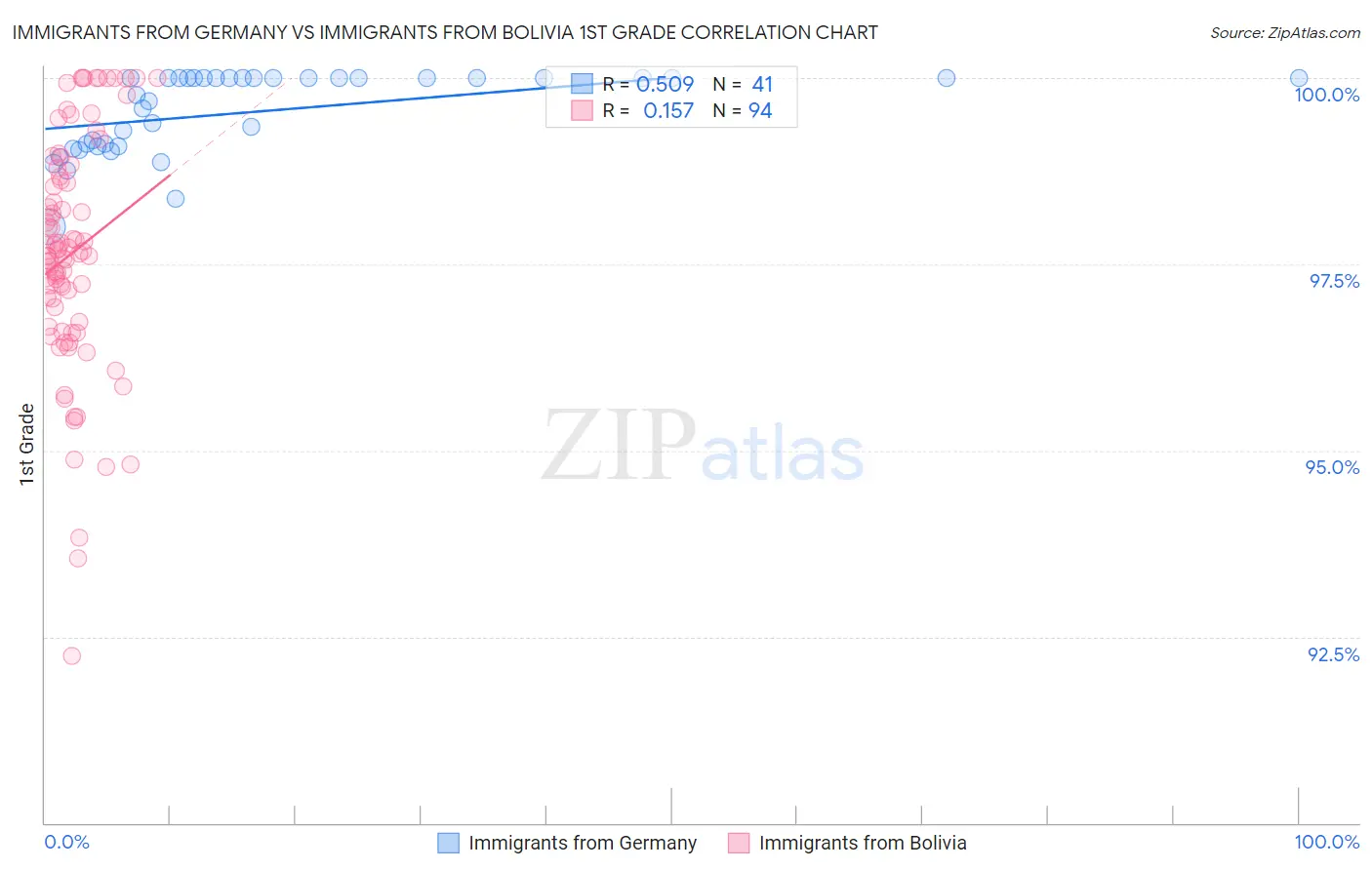 Immigrants from Germany vs Immigrants from Bolivia 1st Grade