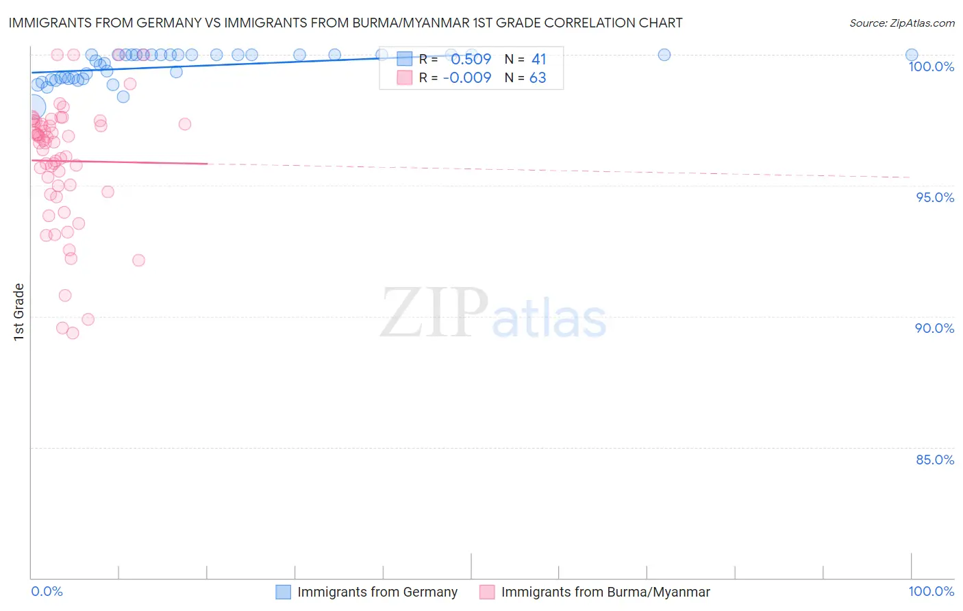 Immigrants from Germany vs Immigrants from Burma/Myanmar 1st Grade