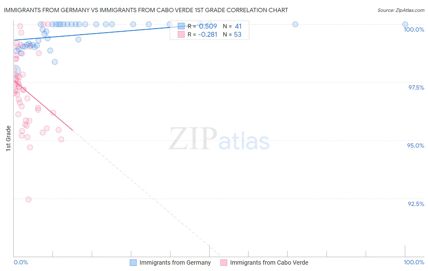 Immigrants from Germany vs Immigrants from Cabo Verde 1st Grade
