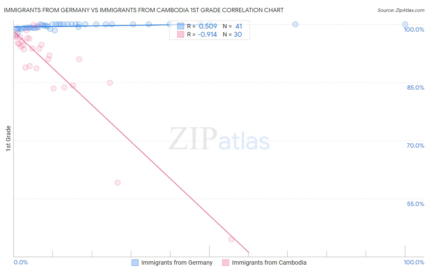 Immigrants from Germany vs Immigrants from Cambodia 1st Grade