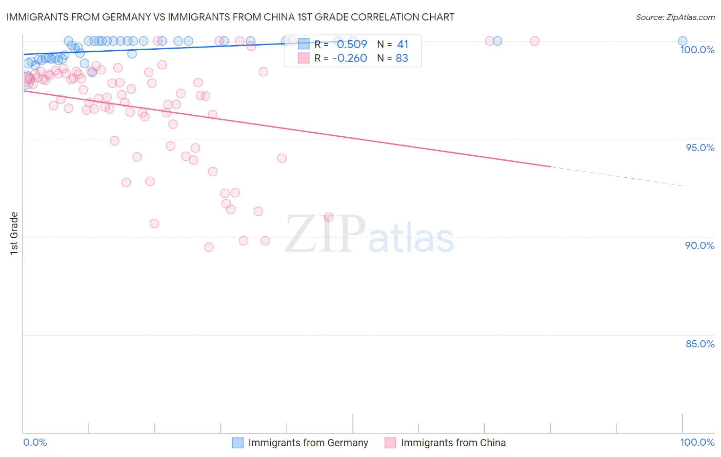 Immigrants from Germany vs Immigrants from China 1st Grade