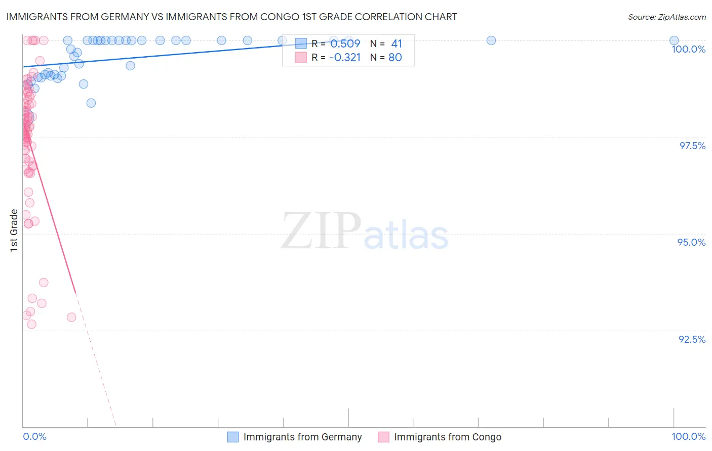 Immigrants from Germany vs Immigrants from Congo 1st Grade