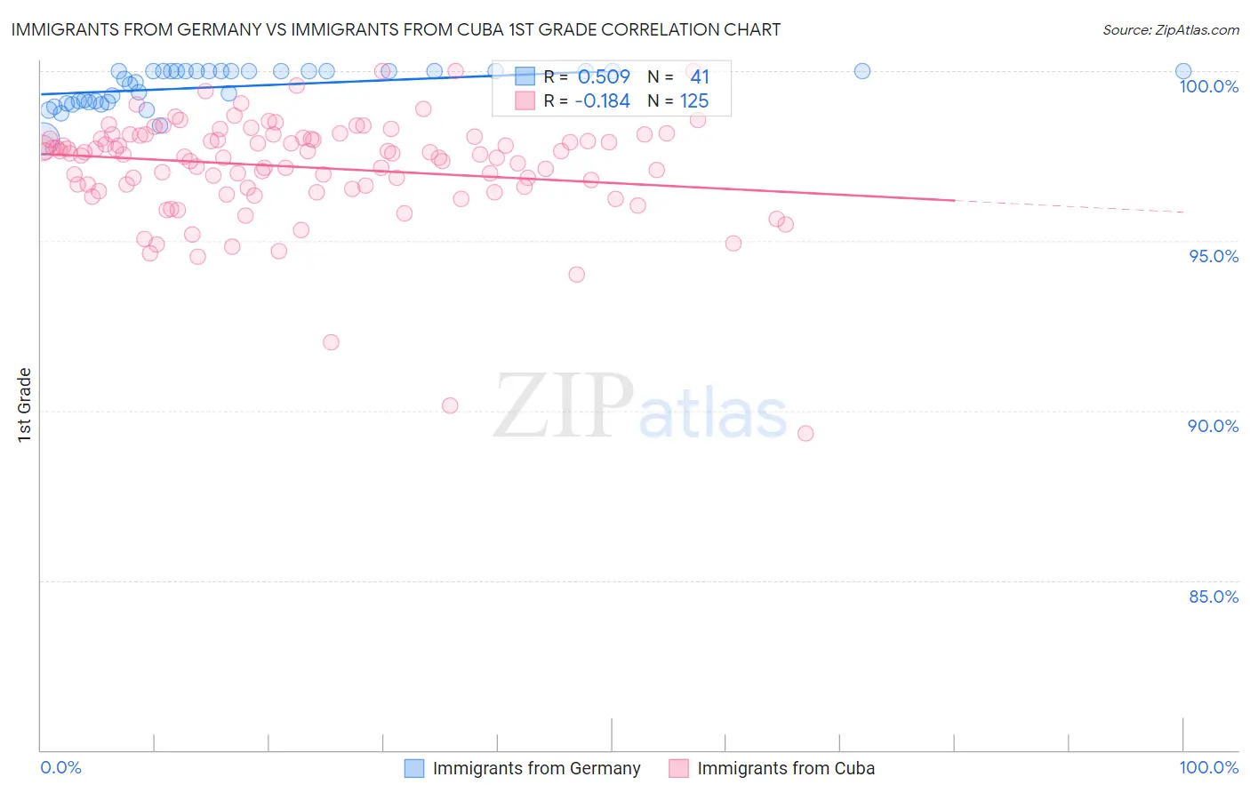 Immigrants from Germany vs Immigrants from Cuba 1st Grade