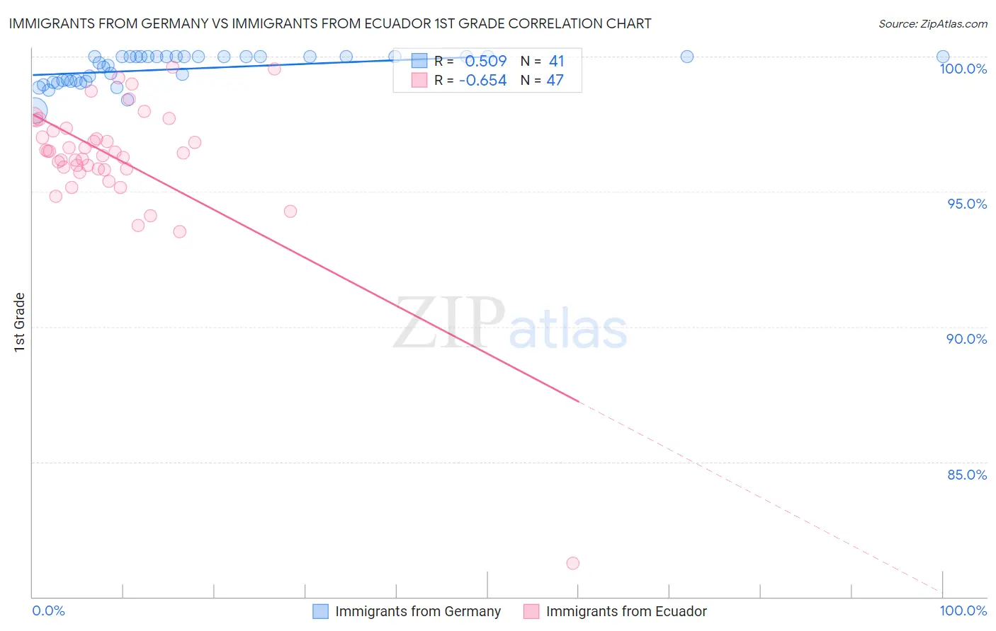 Immigrants from Germany vs Immigrants from Ecuador 1st Grade