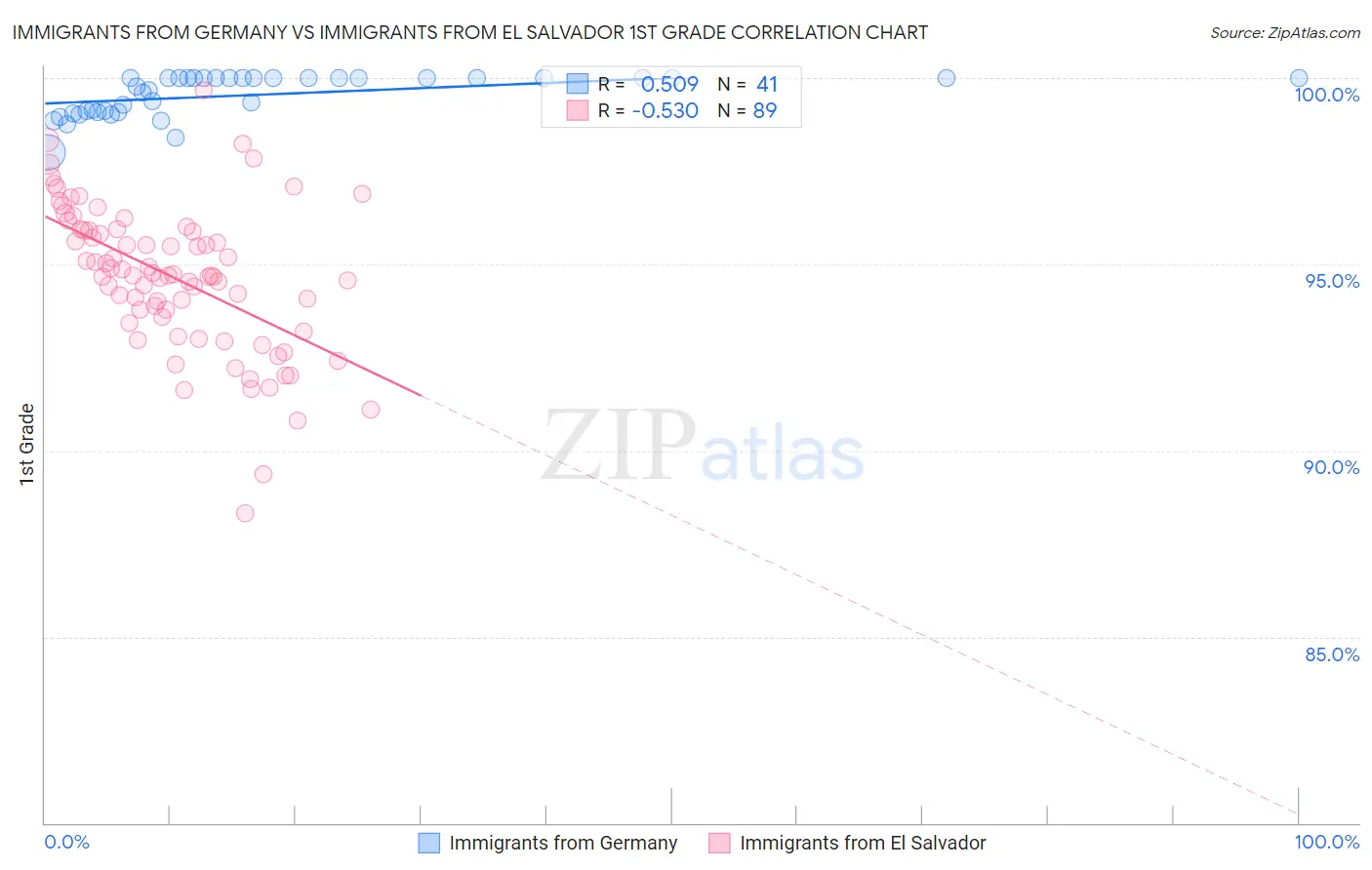 Immigrants from Germany vs Immigrants from El Salvador 1st Grade