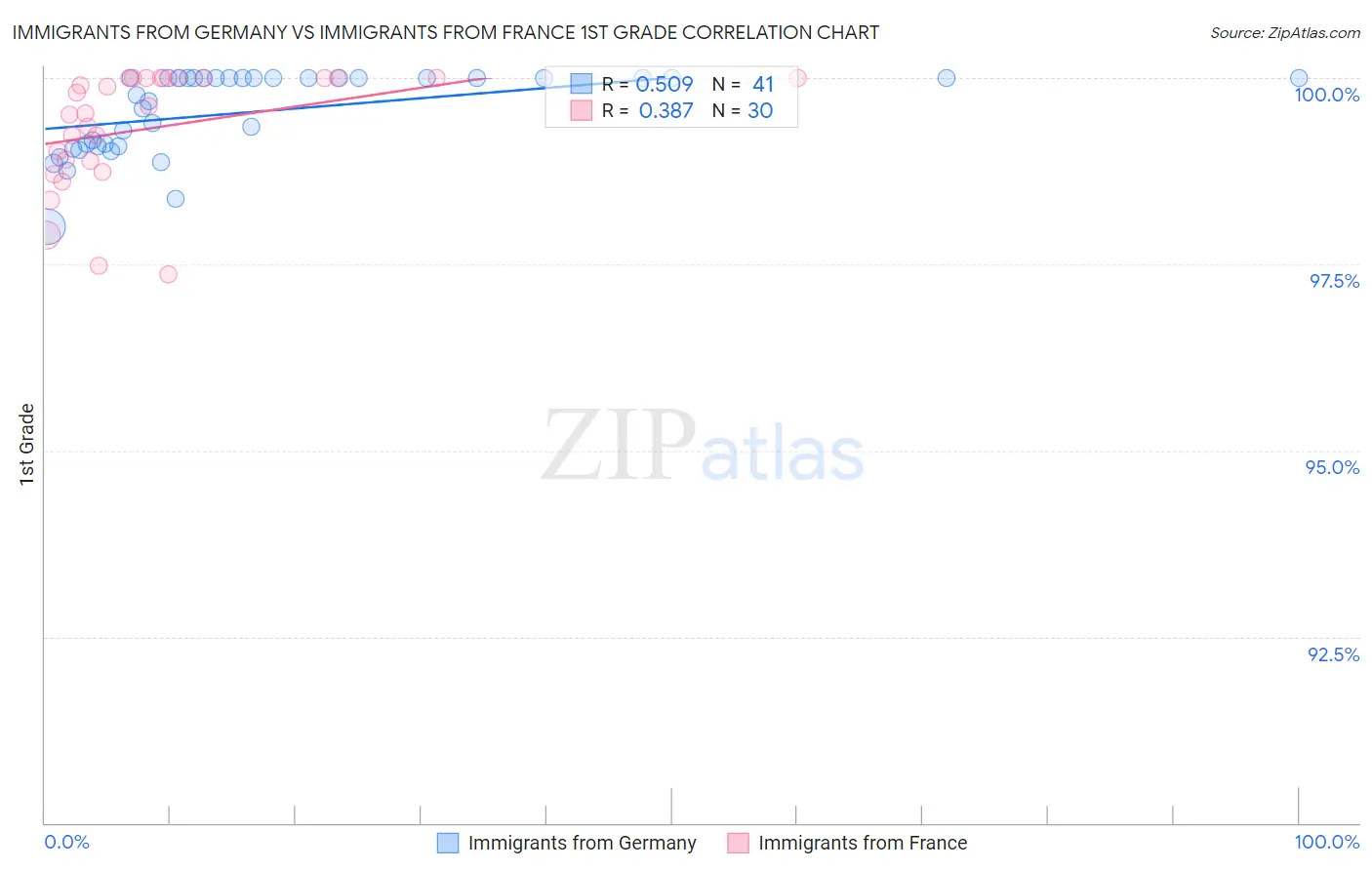 Immigrants from Germany vs Immigrants from France 1st Grade