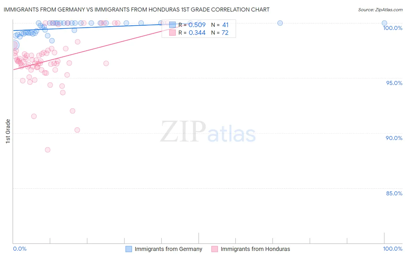 Immigrants from Germany vs Immigrants from Honduras 1st Grade