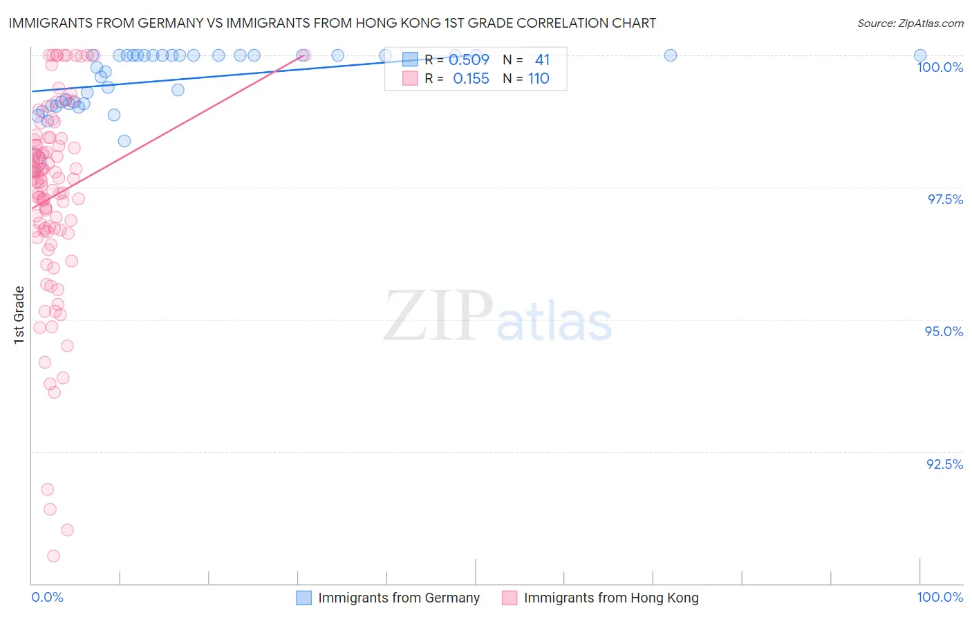 Immigrants from Germany vs Immigrants from Hong Kong 1st Grade