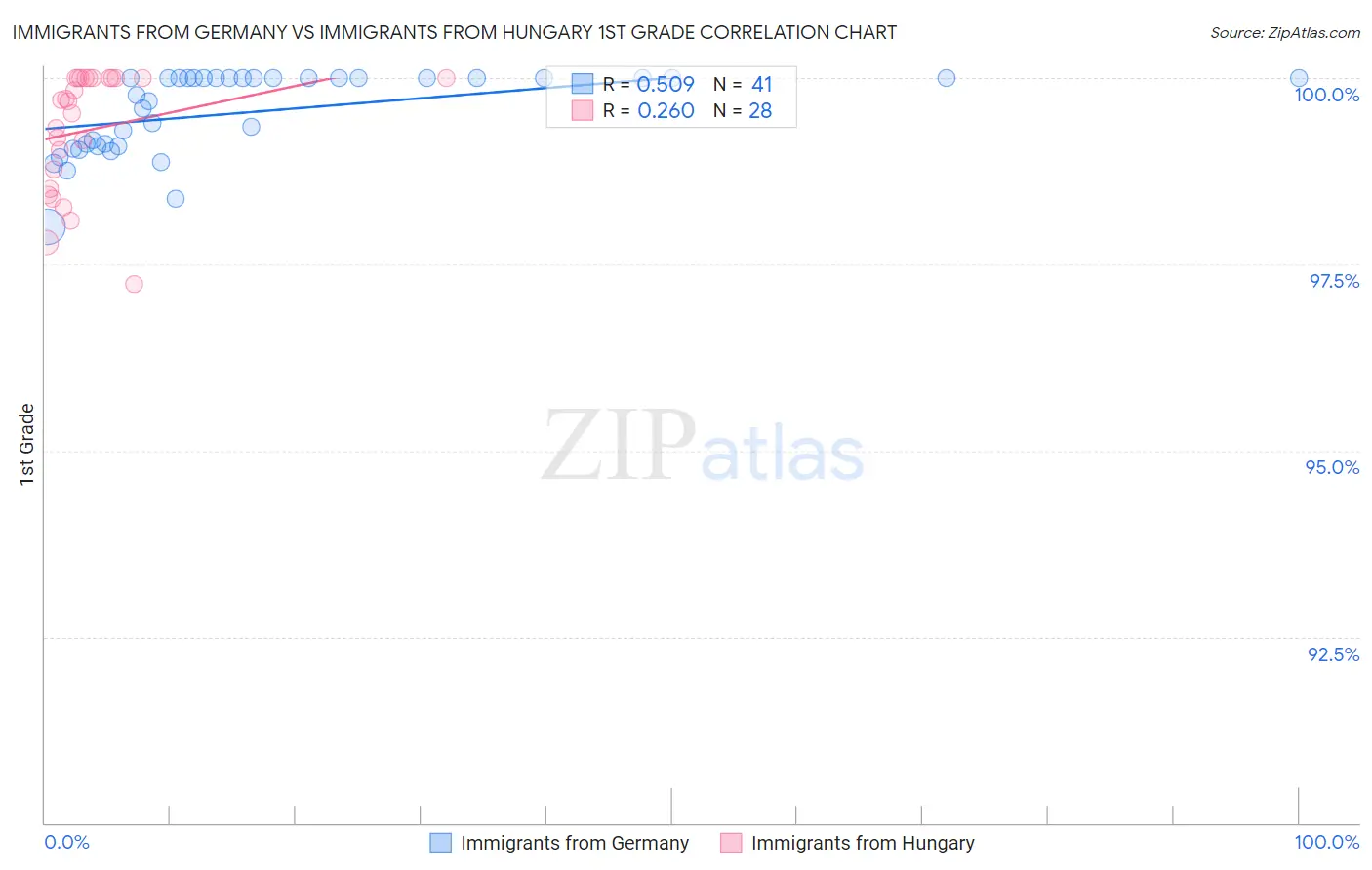 Immigrants from Germany vs Immigrants from Hungary 1st Grade