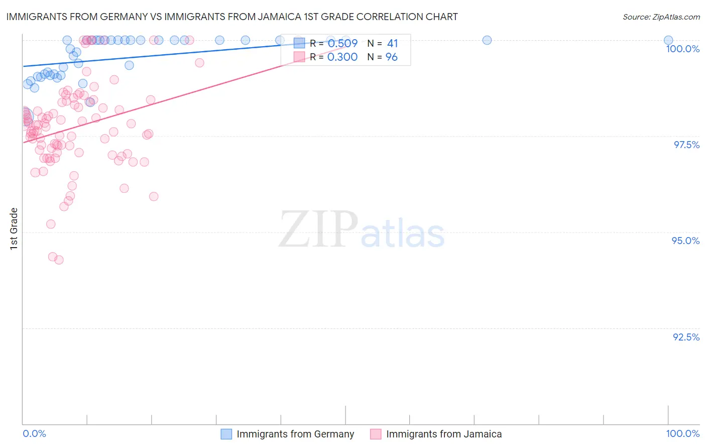 Immigrants from Germany vs Immigrants from Jamaica 1st Grade
