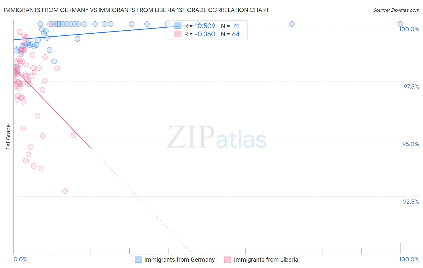 Immigrants from Germany vs Immigrants from Liberia 1st Grade