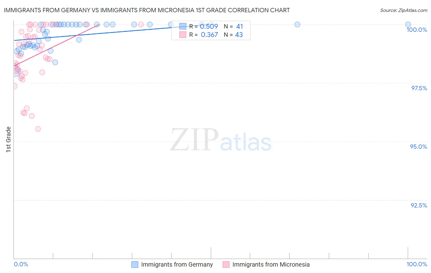 Immigrants from Germany vs Immigrants from Micronesia 1st Grade
