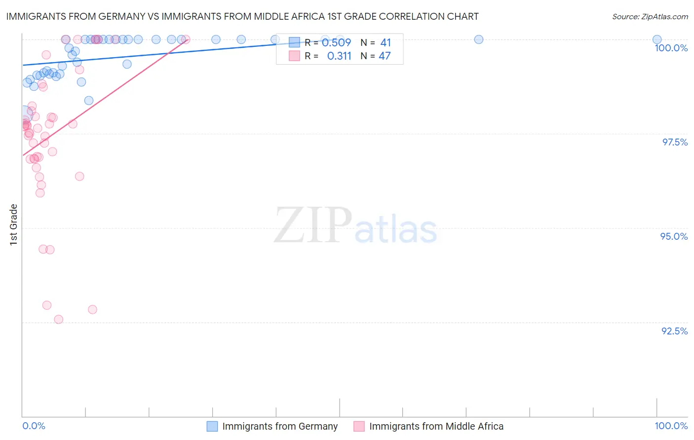 Immigrants from Germany vs Immigrants from Middle Africa 1st Grade