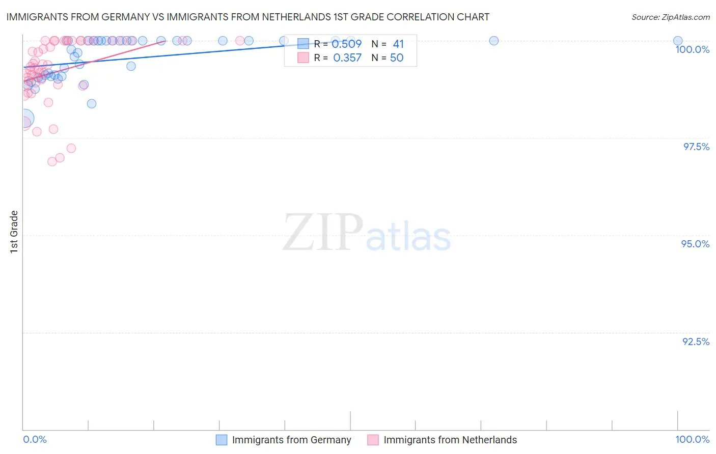 Immigrants from Germany vs Immigrants from Netherlands 1st Grade