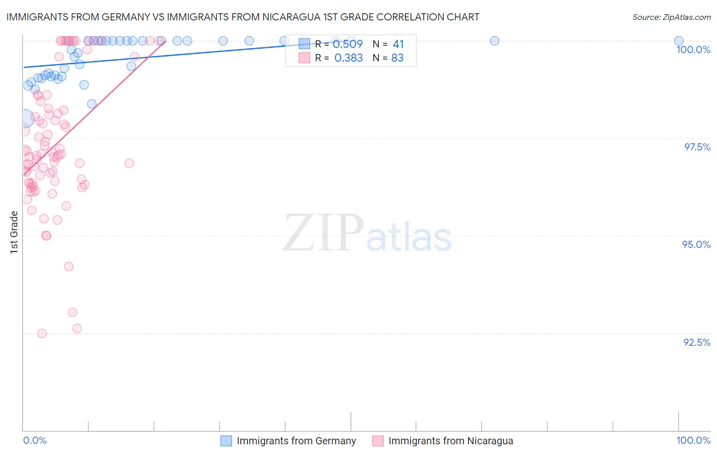 Immigrants from Germany vs Immigrants from Nicaragua 1st Grade
