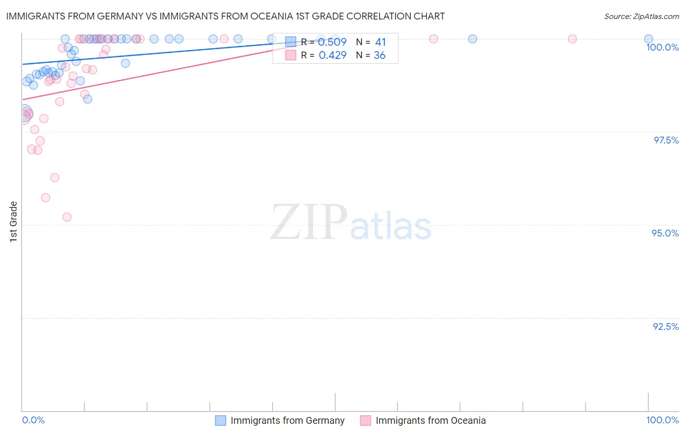 Immigrants from Germany vs Immigrants from Oceania 1st Grade
