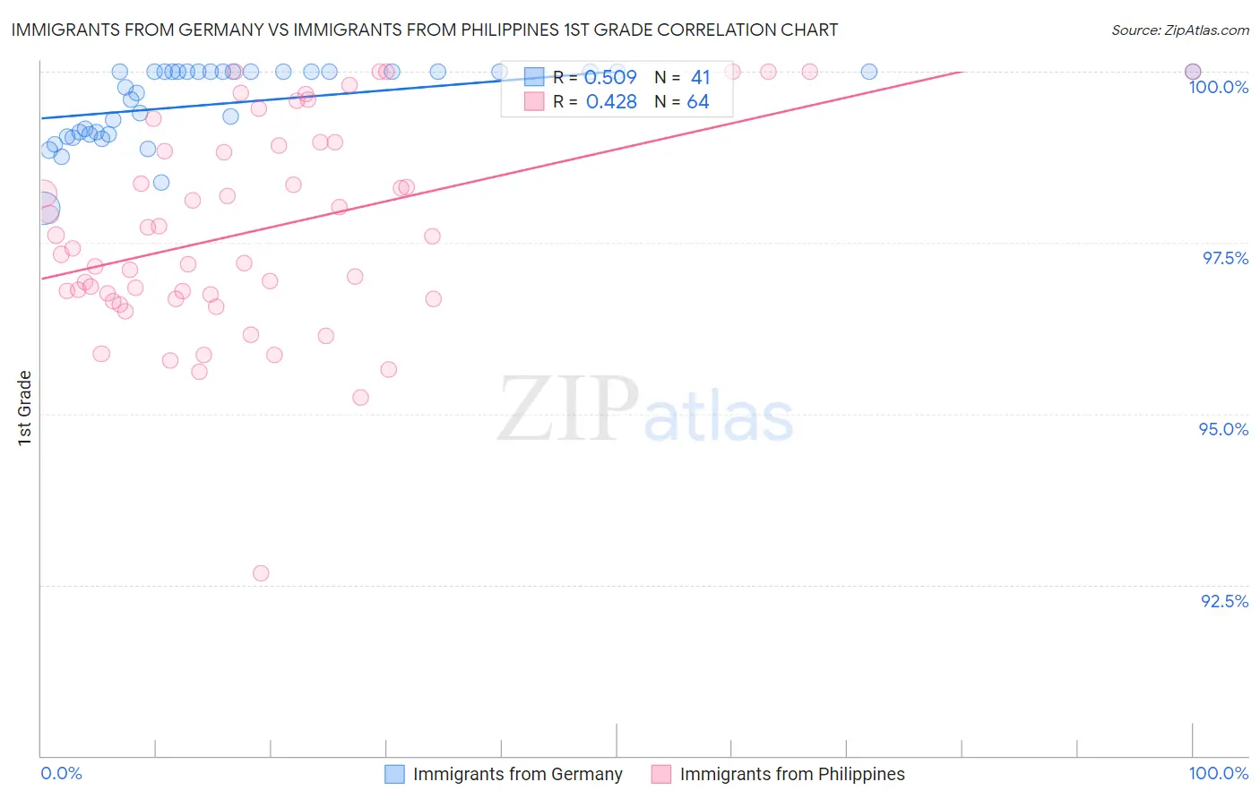 Immigrants from Germany vs Immigrants from Philippines 1st Grade