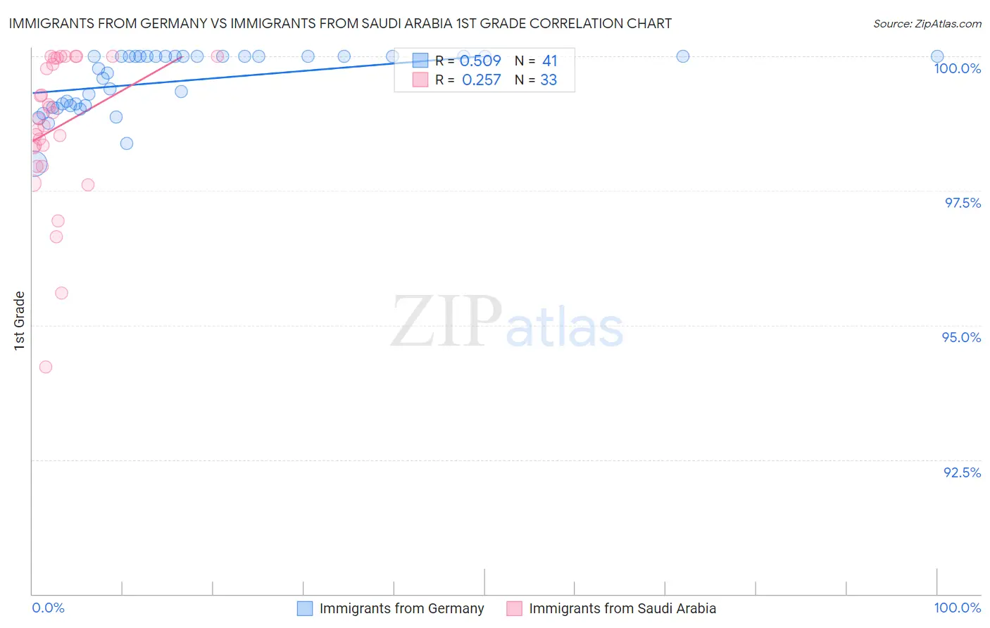 Immigrants from Germany vs Immigrants from Saudi Arabia 1st Grade
