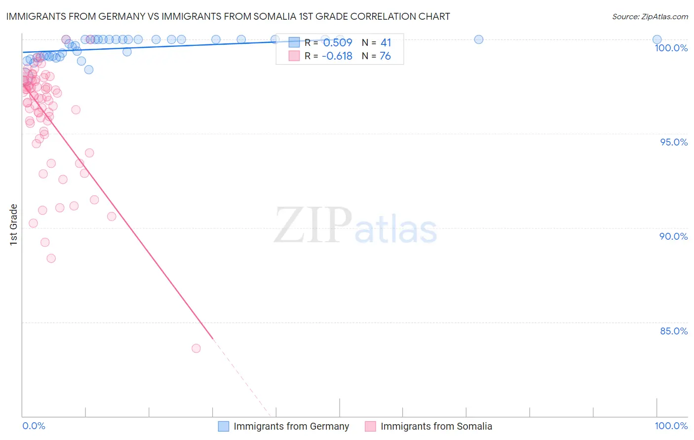 Immigrants from Germany vs Immigrants from Somalia 1st Grade