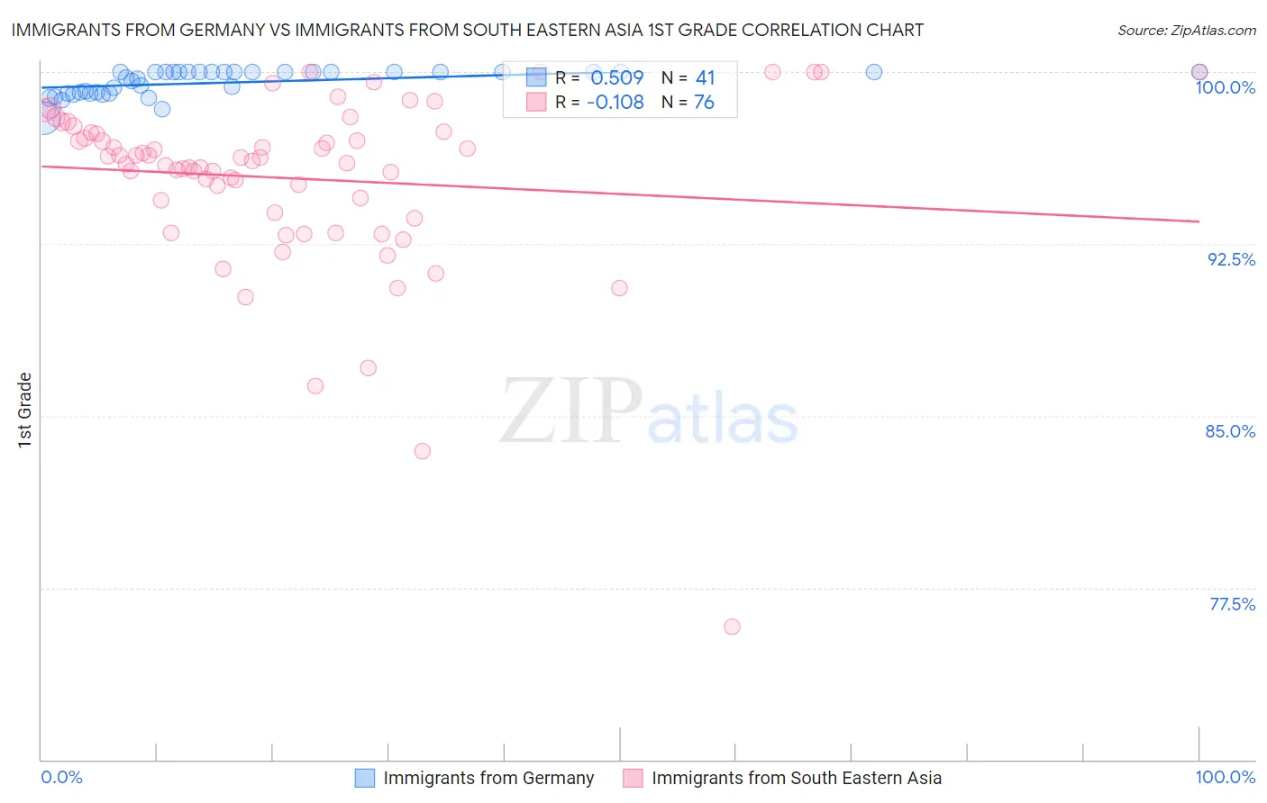 Immigrants from Germany vs Immigrants from South Eastern Asia 1st Grade