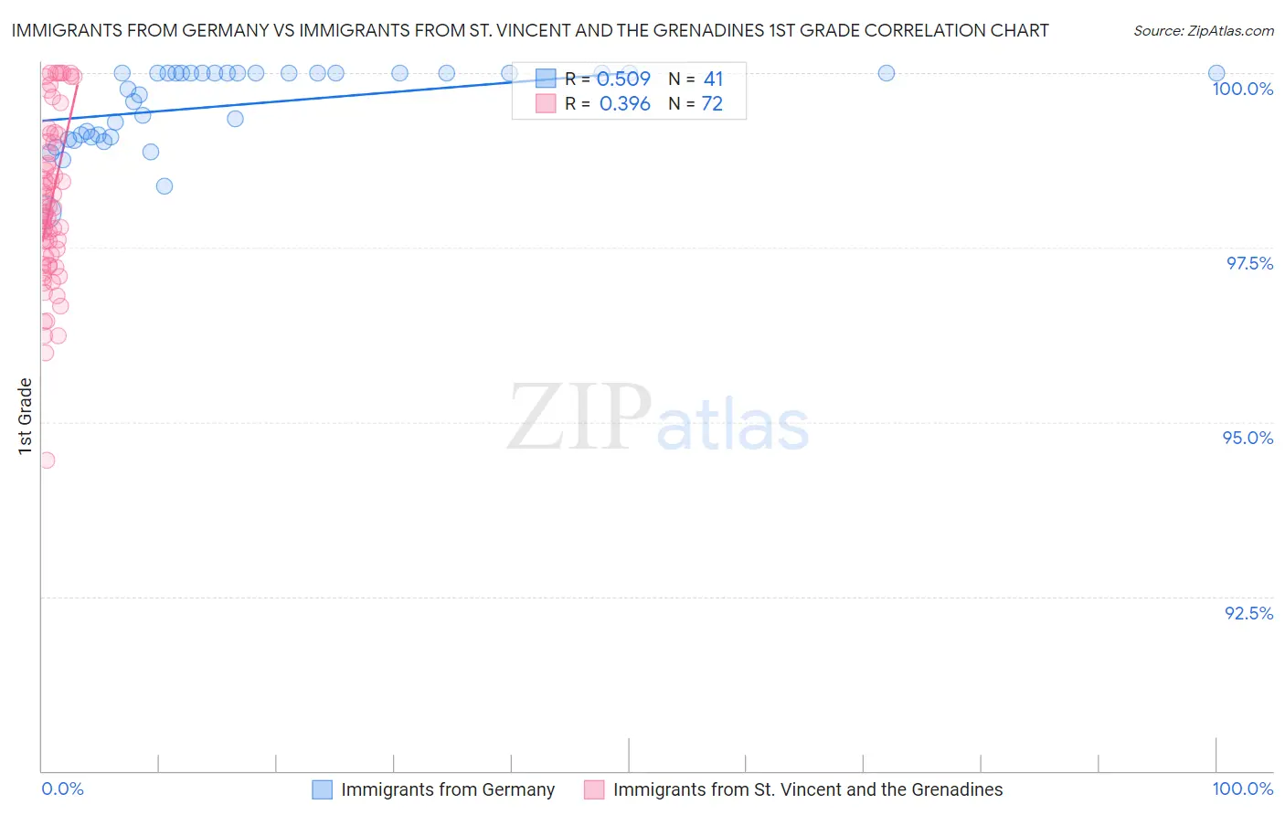 Immigrants from Germany vs Immigrants from St. Vincent and the Grenadines 1st Grade