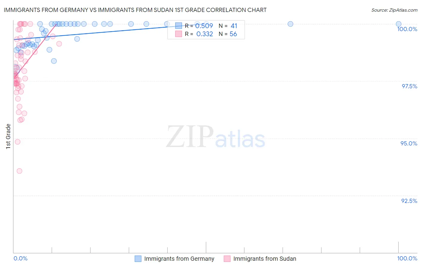 Immigrants from Germany vs Immigrants from Sudan 1st Grade