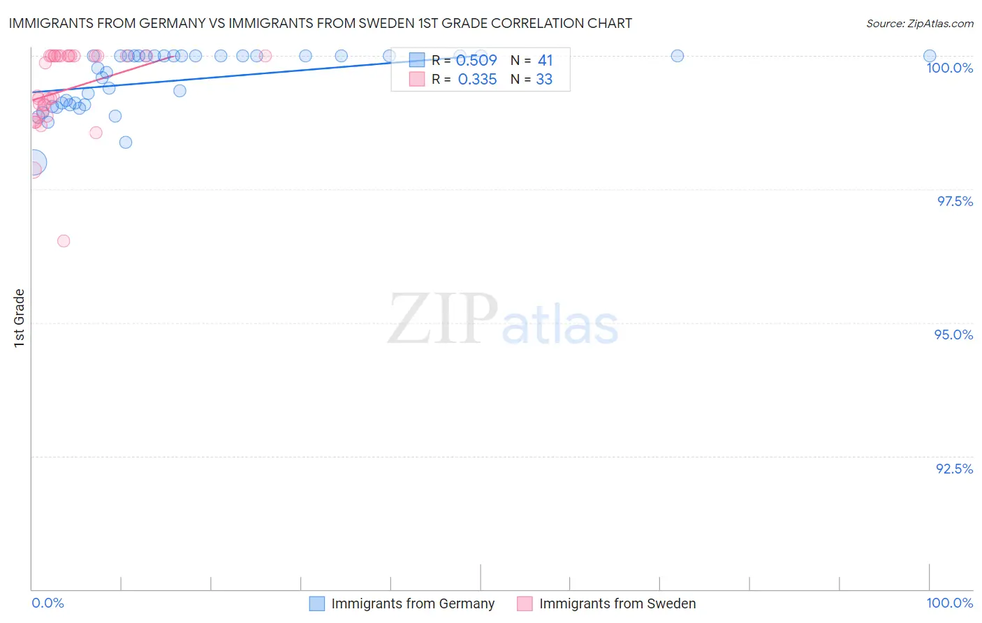 Immigrants from Germany vs Immigrants from Sweden 1st Grade
