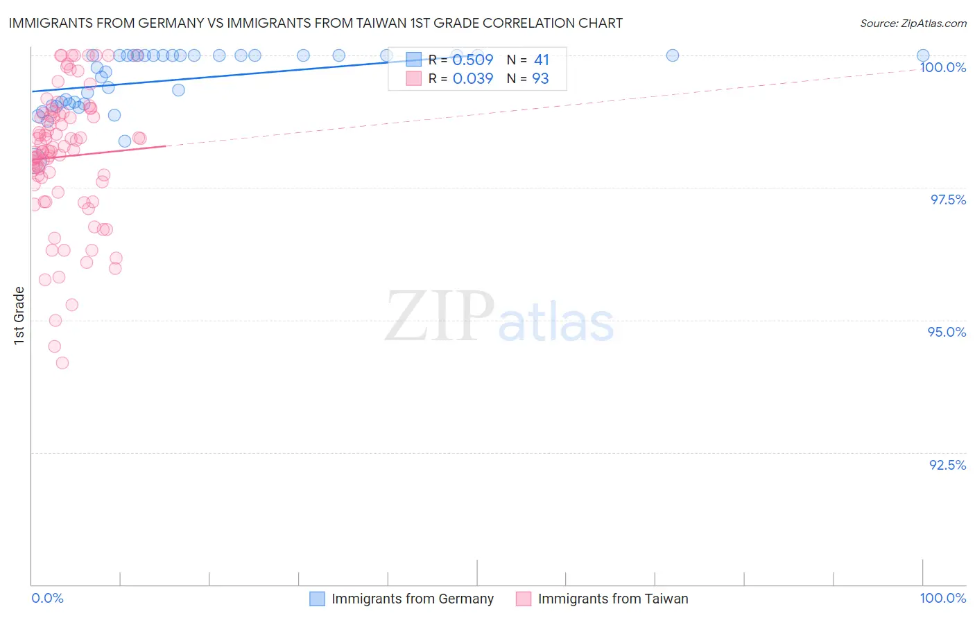 Immigrants from Germany vs Immigrants from Taiwan 1st Grade