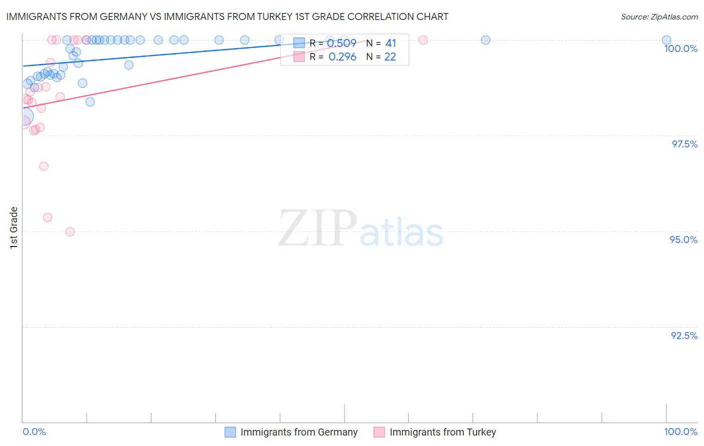 Immigrants from Germany vs Immigrants from Turkey 1st Grade