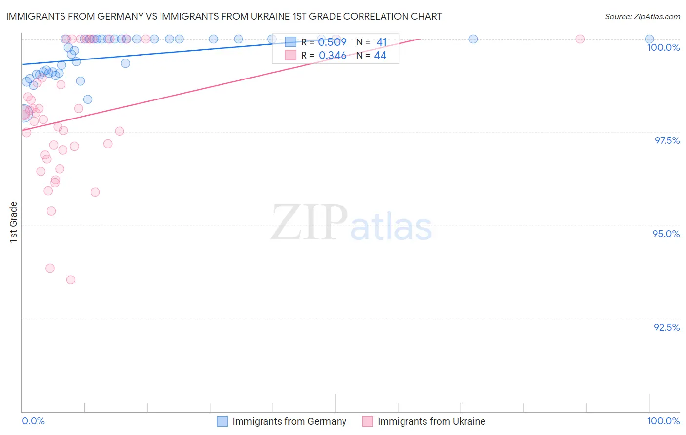Immigrants from Germany vs Immigrants from Ukraine 1st Grade