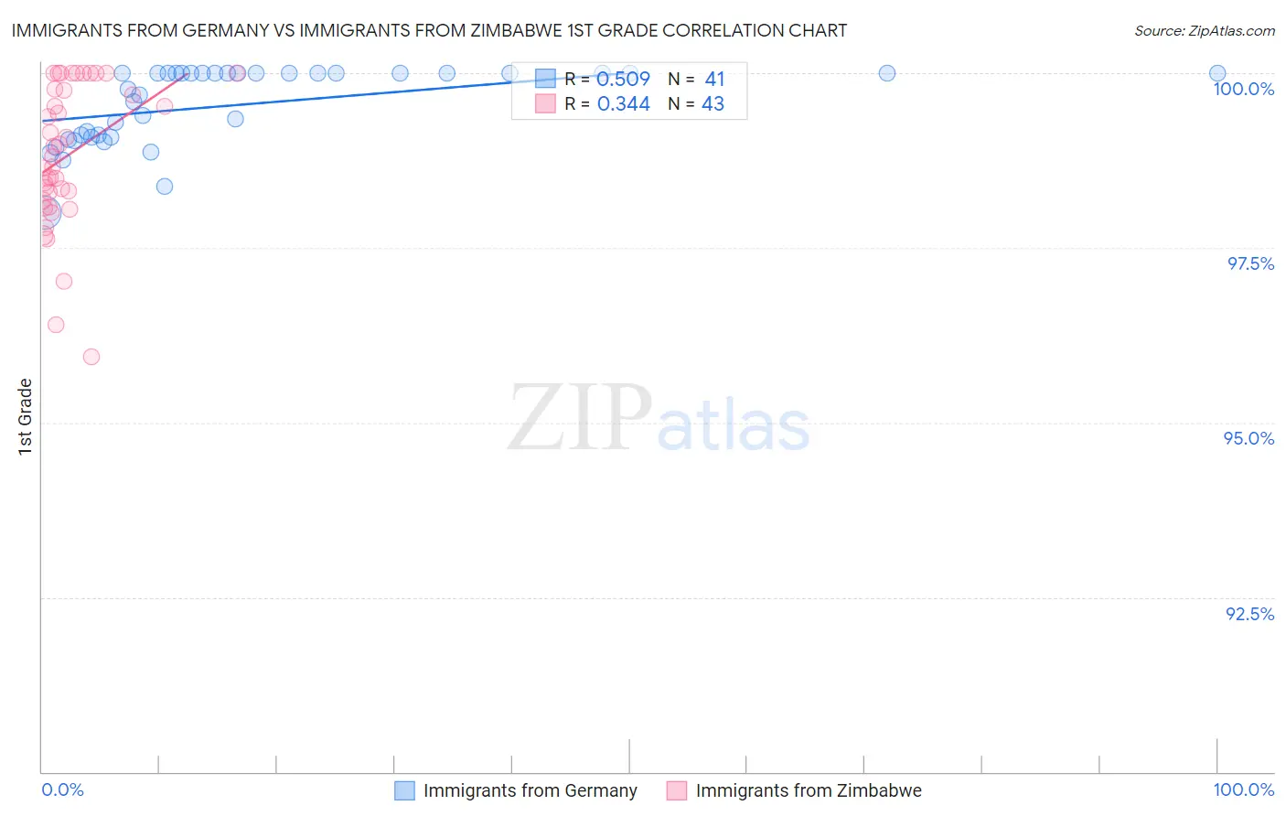 Immigrants from Germany vs Immigrants from Zimbabwe 1st Grade