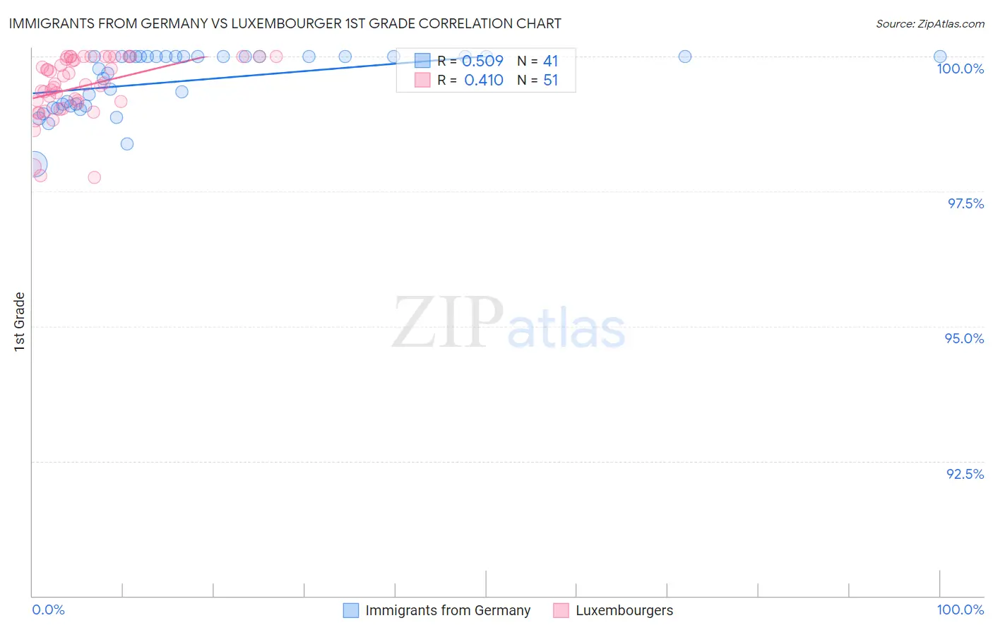 Immigrants from Germany vs Luxembourger 1st Grade