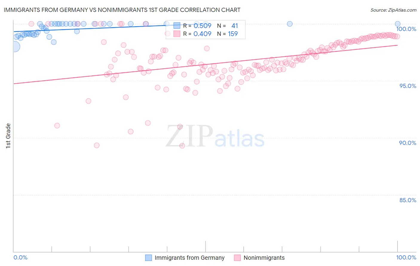 Immigrants from Germany vs Nonimmigrants 1st Grade