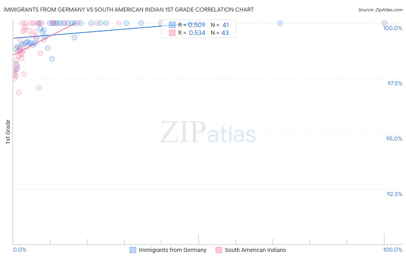 Immigrants from Germany vs South American Indian 1st Grade