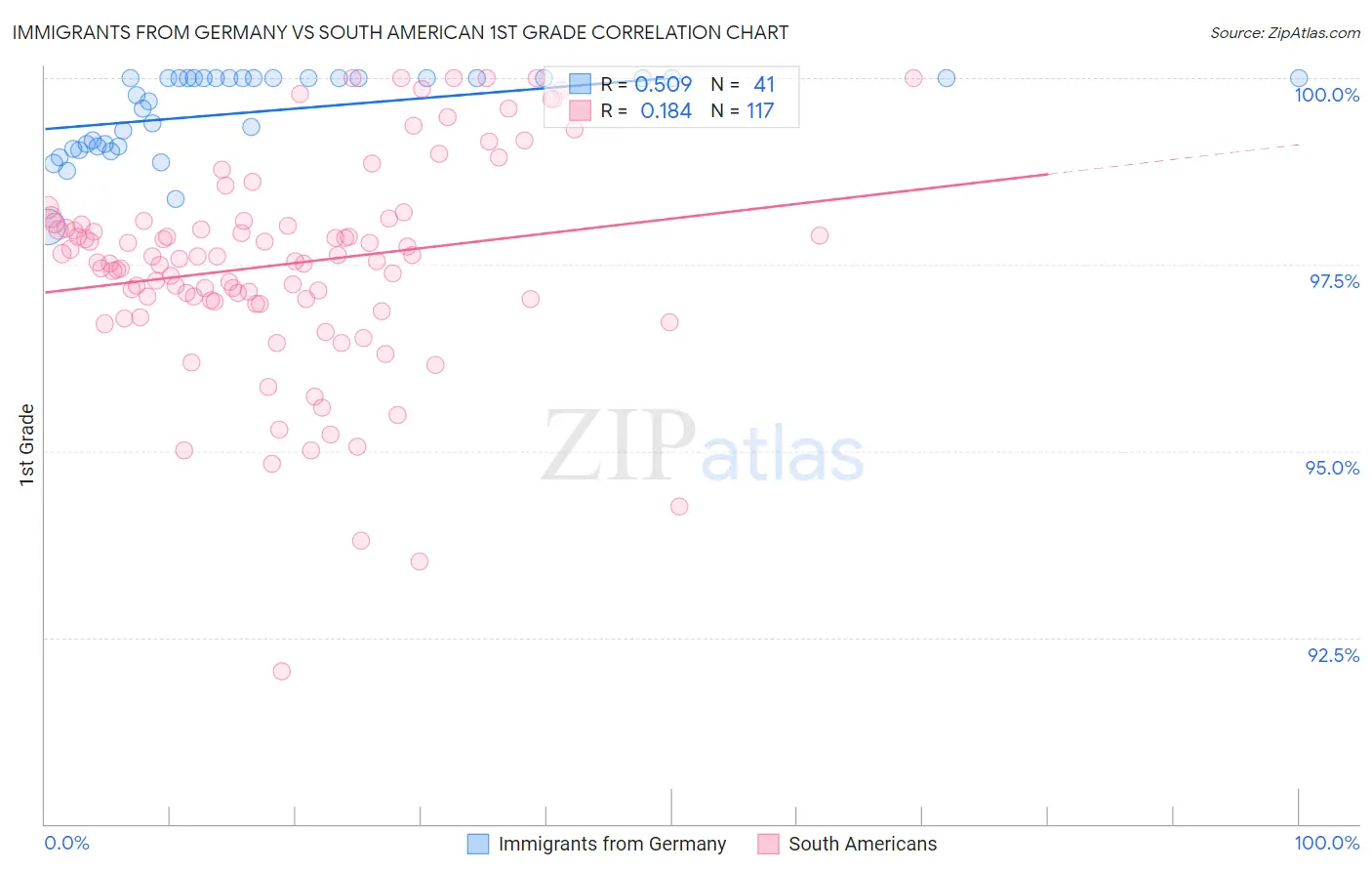 Immigrants from Germany vs South American 1st Grade