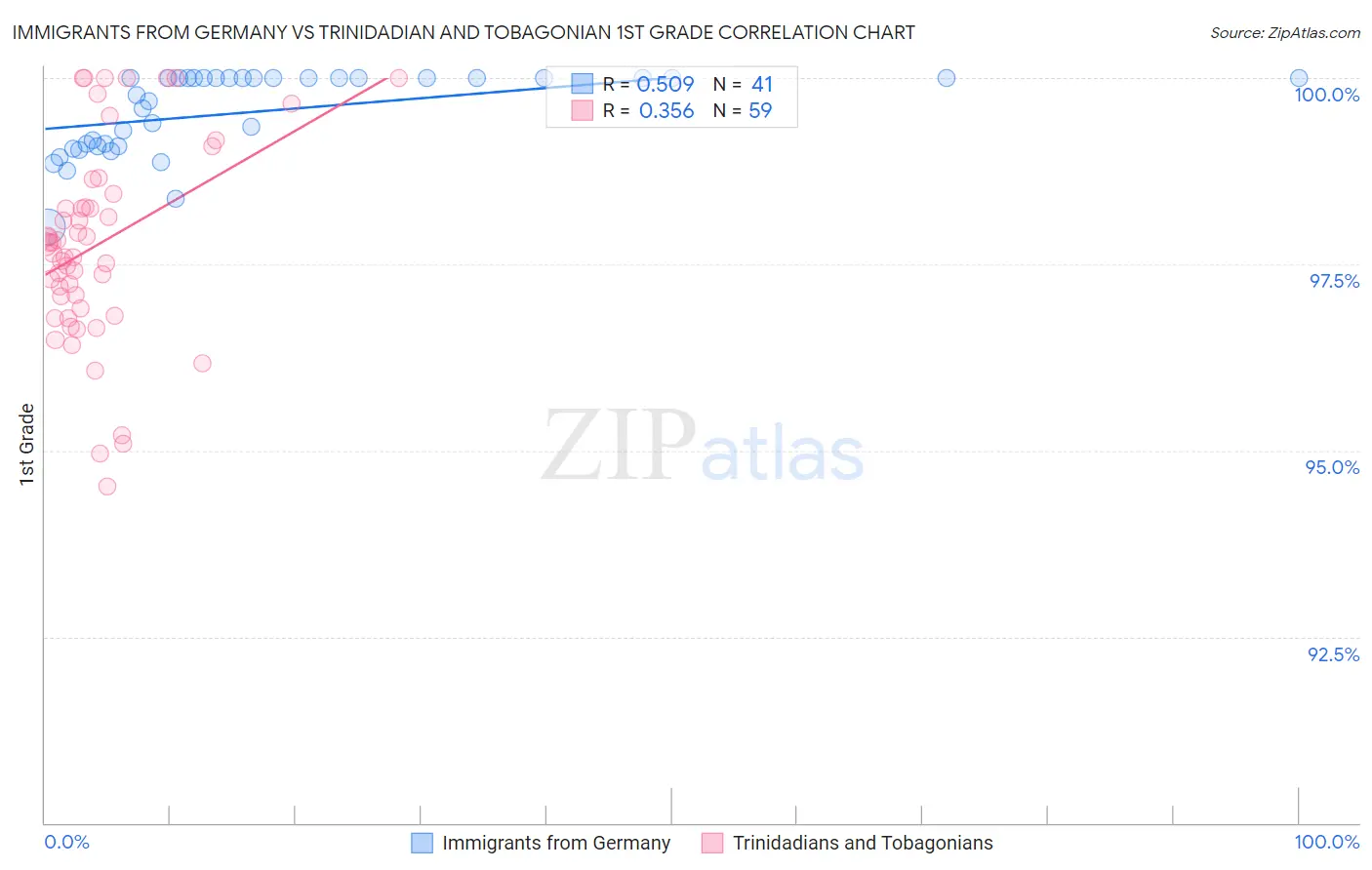 Immigrants from Germany vs Trinidadian and Tobagonian 1st Grade