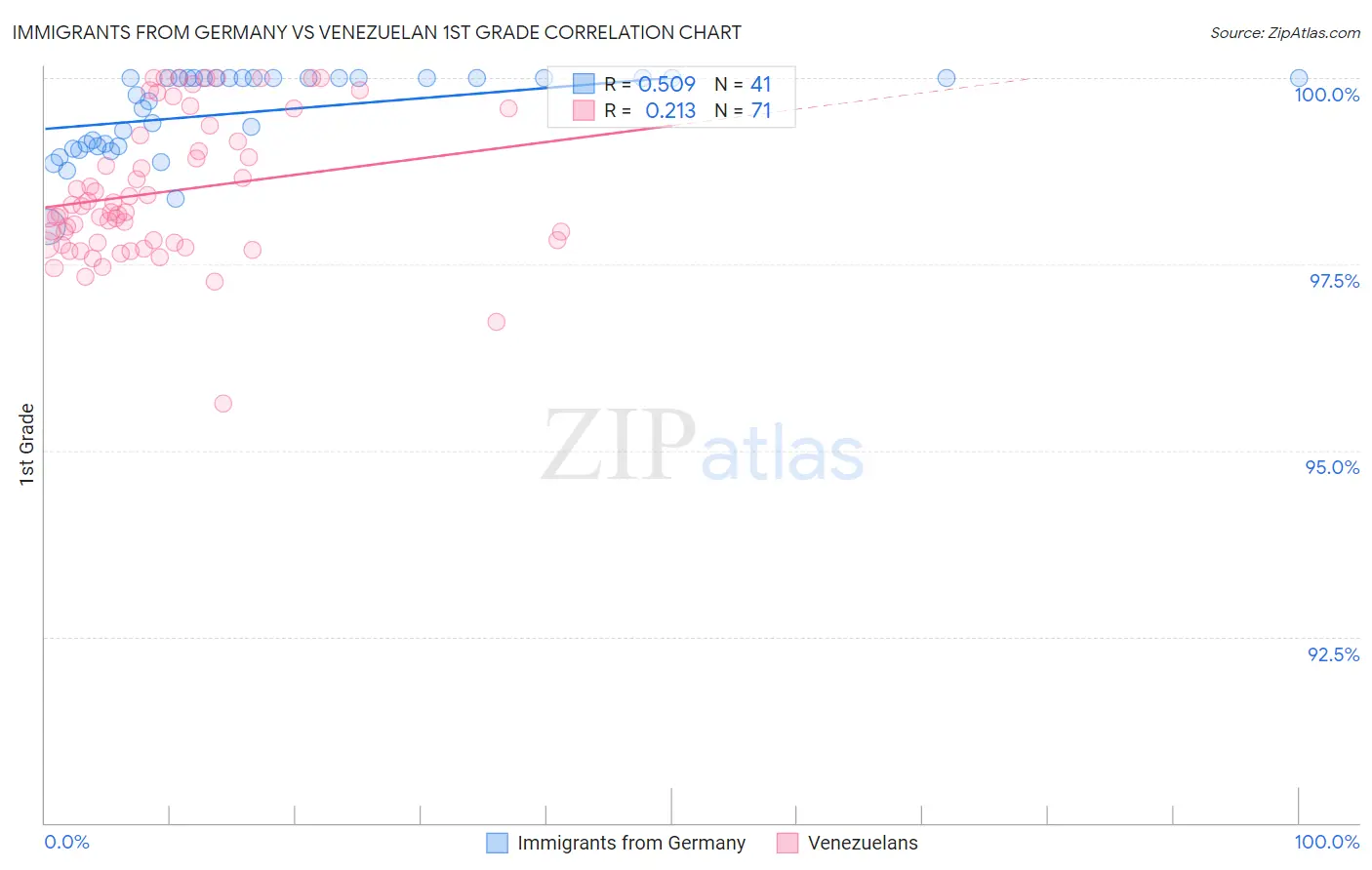 Immigrants from Germany vs Venezuelan 1st Grade