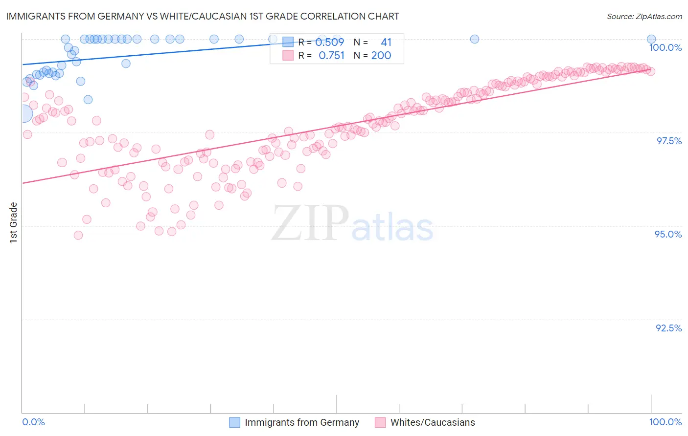 Immigrants from Germany vs White/Caucasian 1st Grade