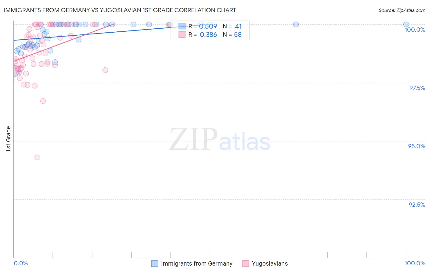 Immigrants from Germany vs Yugoslavian 1st Grade